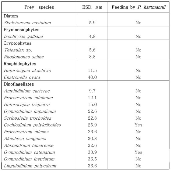 본 연구팀이 규명해 낸 혼합영양성 편모류 Polykrikos hartmannii의 다양한 먹이종류 및 이들에 대한 섭식 유무 실험 결과