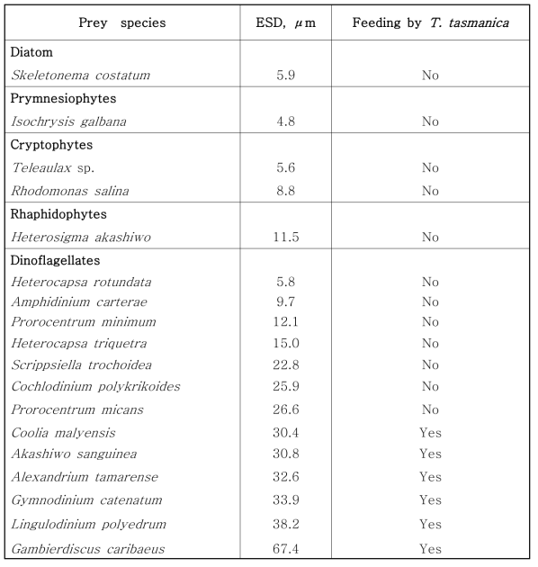 본 연구팀이 규명해 낸 혼합영양성 편모류 Takayama tasmanica의 다양한 먹이종류 및 이들에 대한 섭식 유무 실험 결과 (Lim et al. 2018)