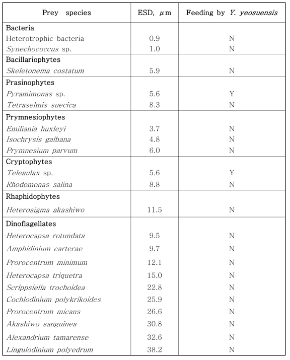 본 연구팀이 규명해 낸 혼합영양성 편모류 Yihiella yeosuensis의 다양한 먹이종류 및 이들에 대한 섭식 유무 실험 결과 (Jang et al., 2017b)