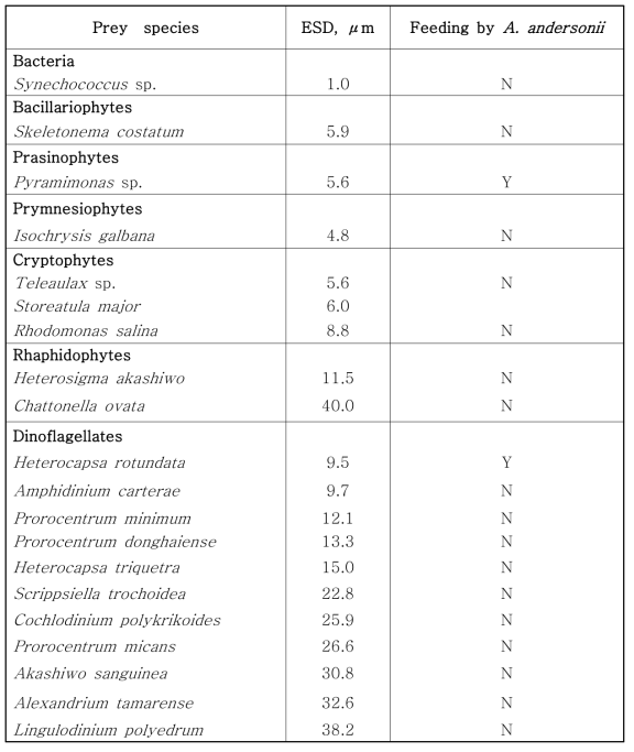 본 연구팀이 규명해 낸 혼합영양성 편모류 Alexandrium andersonii의 다양한 먹이종류 및 이들에 대한 섭식 유무 실험 결과 (Lee et al., 2016)