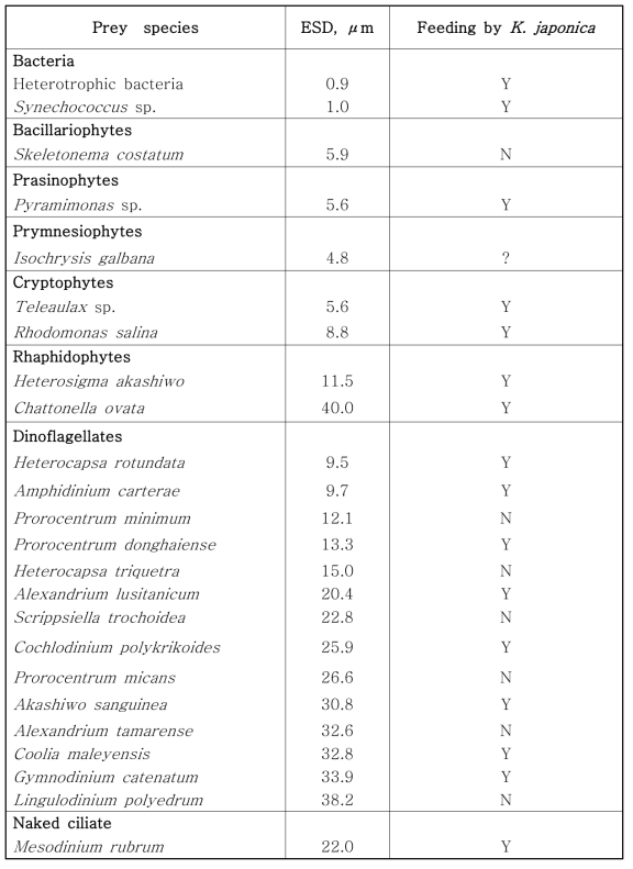 본 연구팀이 규명해 낸 종속영양성 편모류 Ka표pharis japonica의 다양한 먹이종류 및 이들에 대한 섭식 유무 실험 결과 (Kim et al. 2017)