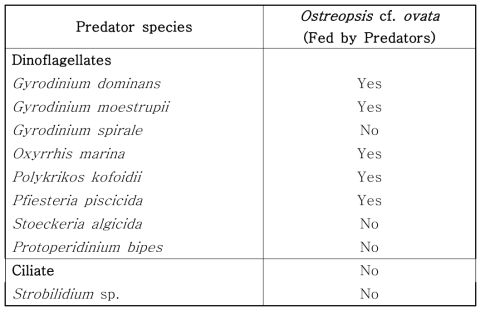 독성 편모류 Ostreopsis cf. ovata와 O. cf. ovata를 잠재적으로 포식할 확률이 높은 편모류 및 섬모류들을 함께 배양하여 확인한 포식 유무 실험 결과 (Yoo et al. 2015)