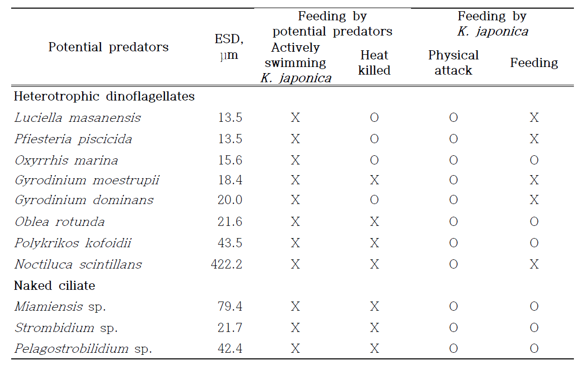 종속영양성 나노편모류 Ka표pharis japonica와 잠재적 포식자들과의 상호포식 관계를 규명해 낸 자료 (Kim et al. 2017)