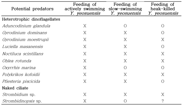혼합영양성 와편모류 먹이인 Yihiella yeosuensis의 다양한 컨디션에 따른 포식자들의 섭식 여부 차이를 규명해 낸 자료 (Jeong et al. 2018)