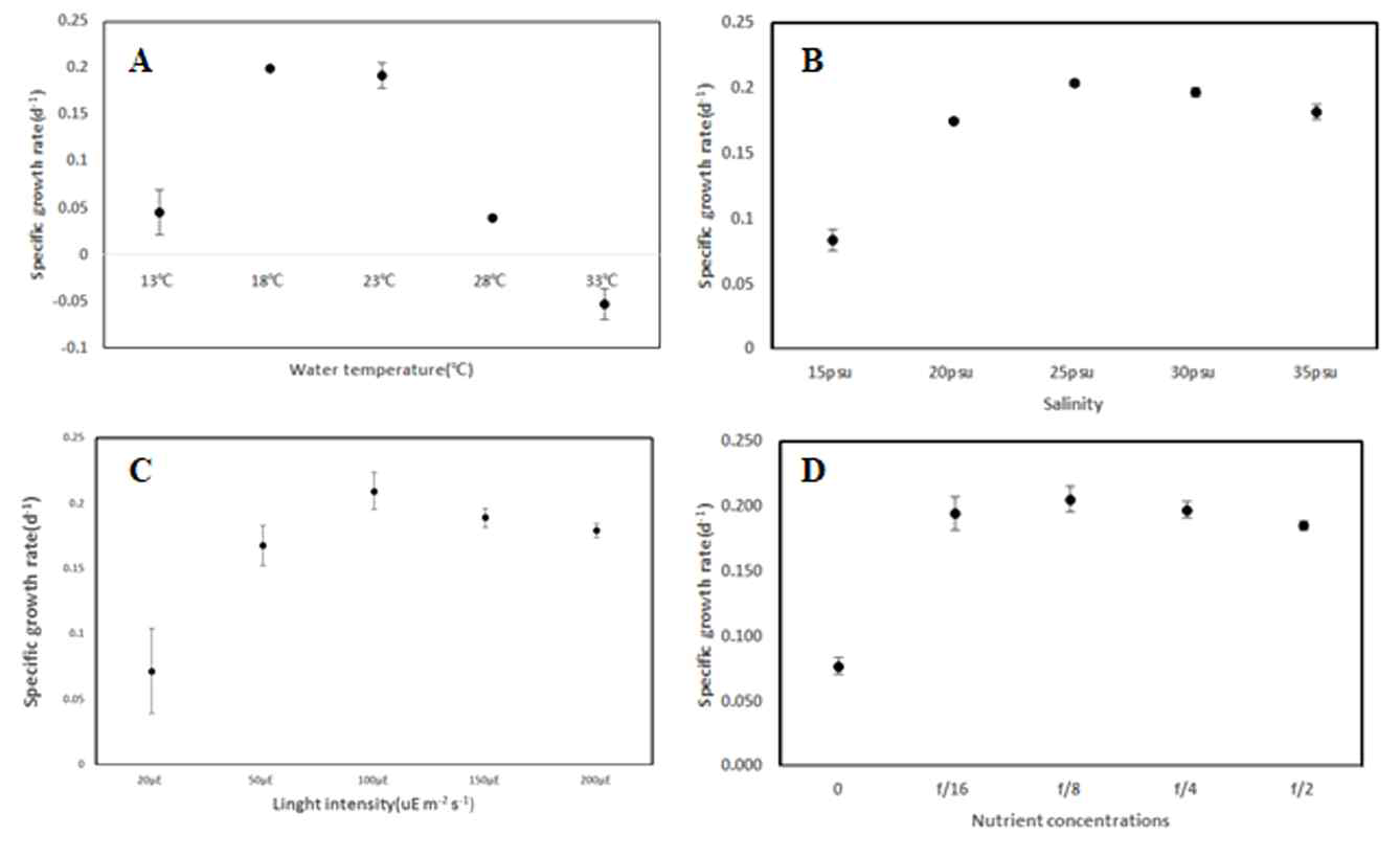 저서성 와편모류 Prorocentrum lima의 환경요인에 따른 성장률 그래프. (A) 수온, (B) 염분, (C) 광도, (D) 영양염류