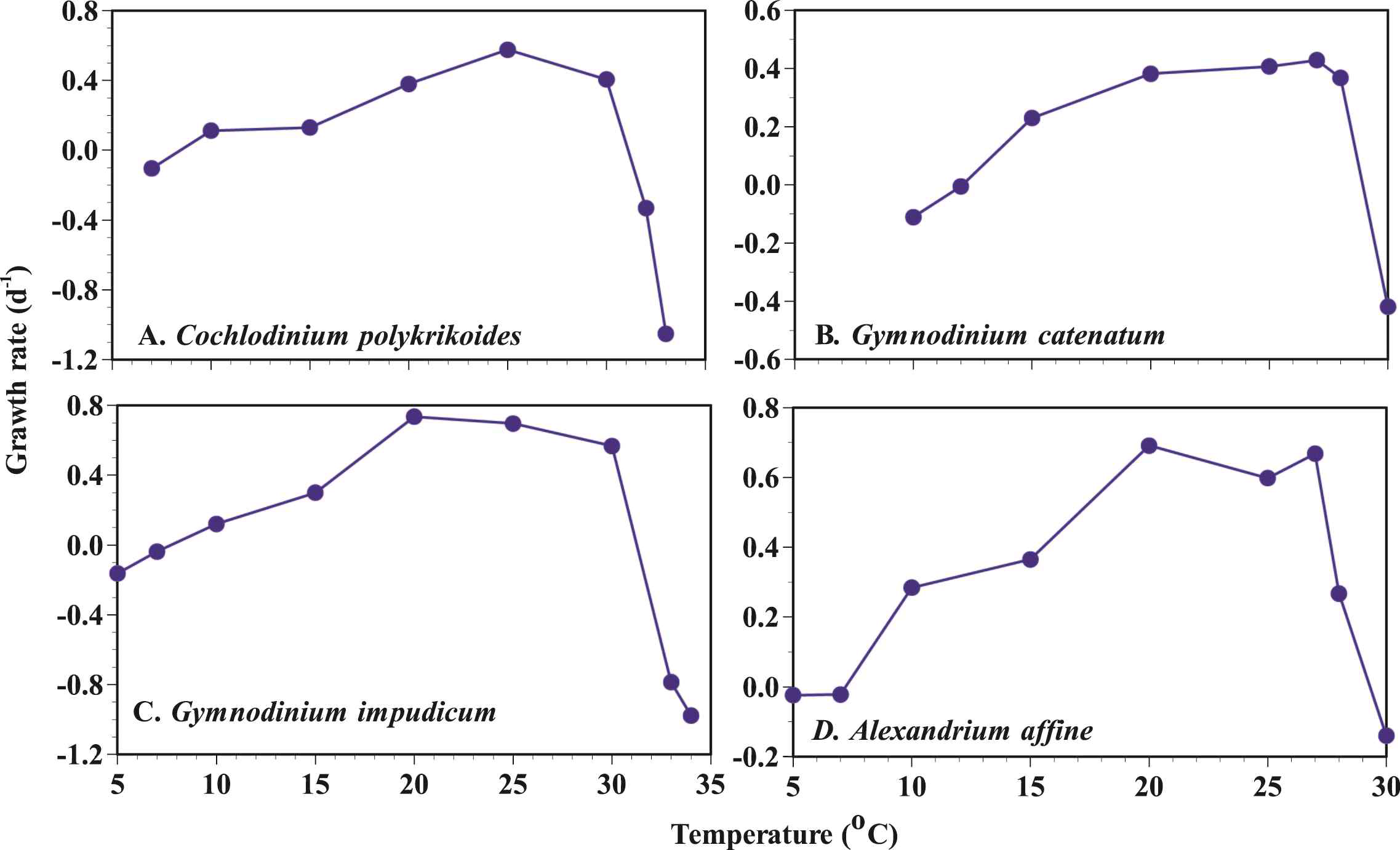 수온에 따른 해양 원생생물의 성장률 그래프. (A) Cochlodinium polykrikoides ,(B) Gymnodinium catenatum, (C)Gymnodinium impudicum, (D) Alexandrium affine