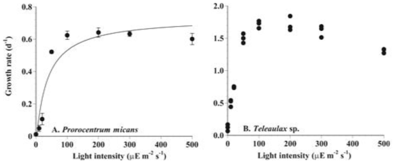 광도에 따른 해양 원생생물의 성장률 그래프. (A) Prorocentrum micans, (B) Teleaulax sp