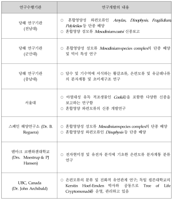 은편모류 기반 해양 원생생물 연구 관련국내외 기술개발 현황