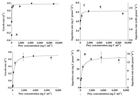 천적생물인 Gyrodinium moestrupii (A, C)와 Polykrikos kofoidii (B, D)에 대한 독성 와편모류인 Ostreopsis cf. ovata 농도에 따른 성장율과 섭식율 그래프 (Yoo et al. 2015b)