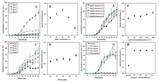 대량배양 시스템 개발을 위한 환경요인에 대한 Symbiodinium voratum의 성장률. (A, B) 수온, (C, D) 염분, (E, F) 광도, (G, H) 영양염류