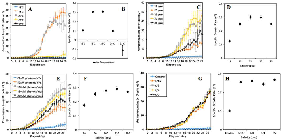 대량배양 시스템 개발을 위한 환경요인에 대한 Prorocentrum lima의 성장률. (A, B) 수온, (C, D) 염분, (E, F) 광도, (G, H) 영양염류