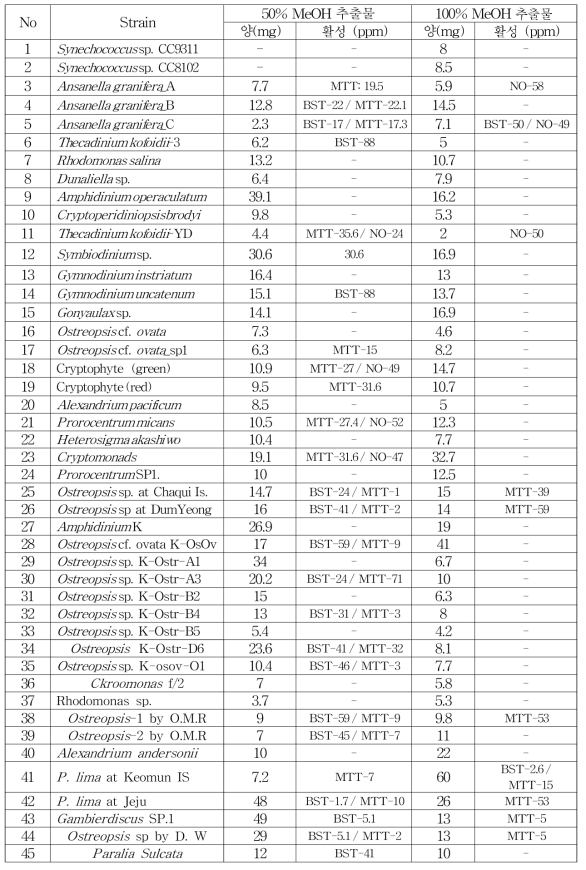 채집된 원생물질 균주로부터 소량 추출물 및 그들에 대한 생리활성 결과