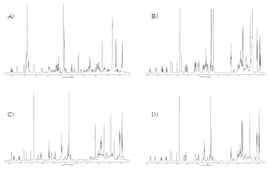 분리된 네 개의 화합물에 대한 수소 NMR 스펙트럼 (500 MHz in CD3OD)(Yang et al.2017) (A) 화합물 1의 1H NMR spectrum, (B) 화합물 2의 1H NMR spectrum, (C) 화합물 3의 1H NMR spectrum, (D) 화합물 4의 1H NMR spectrum