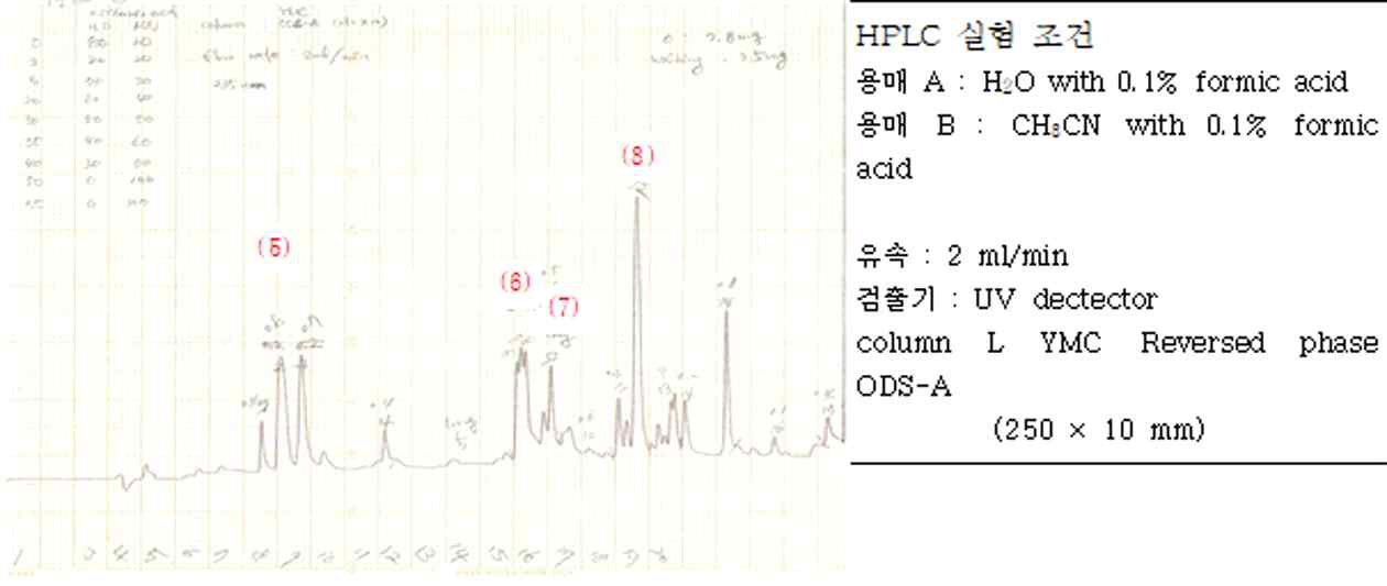 분액 M1과M2의 혼합물에 대한 HPLC 크로마토그램