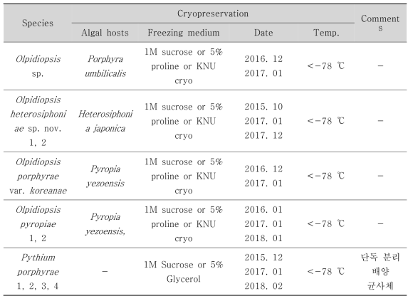 난균강 원생생물의 동결보존 현황