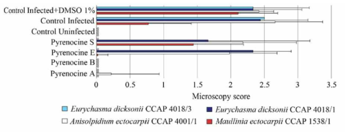 Ectocarpus siliculosus의 각 pyrenocine 처리에 따른 난균 및 기생성 질병 저해 (Vallet et al. 2019)