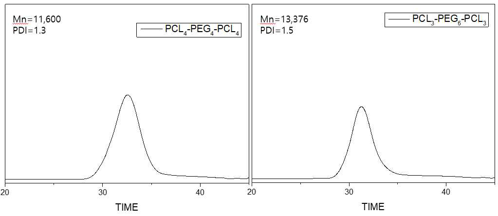 PEG 함량별 PCL-PEG-PCL 블록 공중합체 GPC data
