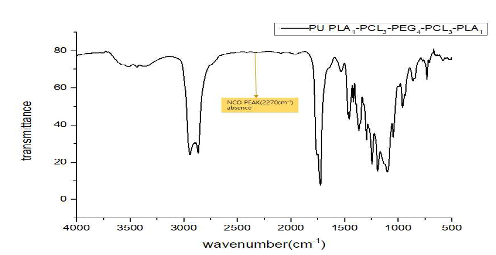 PLA-PCL-PEG-PCL-PLA 블록 공중합체 Polyurethane FTIR