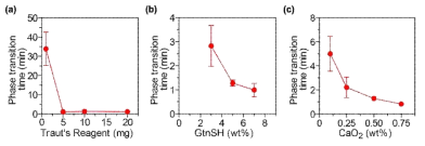 기능성 실란트 소재의 조성에 따른 하이드로젤 형성 시간 변화 (a) TR, (b) GtnSH, 및 (c) CaO2 농도
