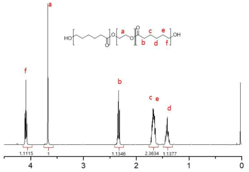 PCL-PEG-PCL 블록공중합체 H-NMR data