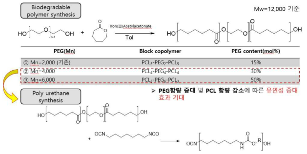 PEG 분자량에 따른 PCL-PEG-PCL 블록공중합체 합성 설계