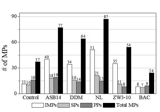 다양한 Detergent를 사용하여 확인된 일체형 막 단백질(IMPs), 분비 단백질(SPs), 말초 막 단백질(PPs)와 같은 막 단백질의 수