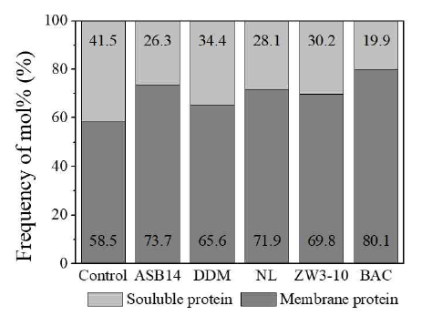 가용성 단백질 및 막 단백질의 상대적 분포(단위 : mol%)