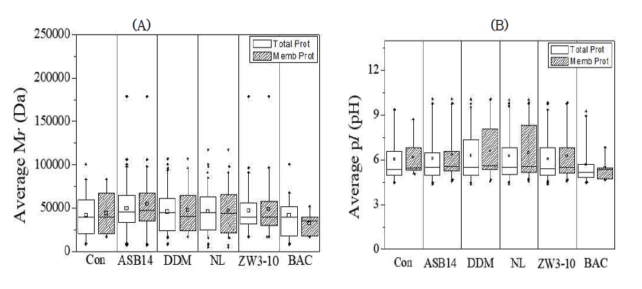 식별된 총 단백질 및 막 단백질의 평균 분자량(Mr) 및 등전점(pI) 분석 결과. (A) 특정 Detergent 처리에서 확인된 단백질의 평균 Mr (B) 특정 세제처리에서 확인된 단백질의 평균 pI