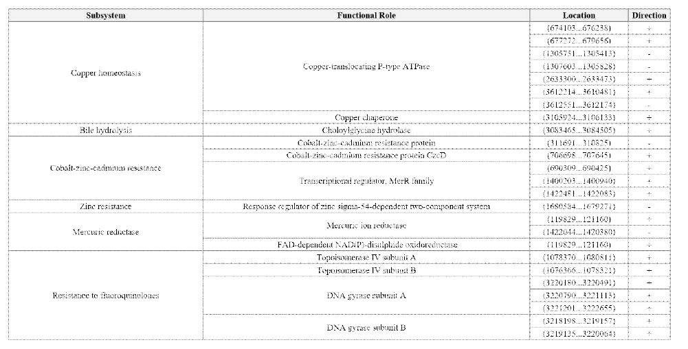 Summary of protein coding sequences - Virulence, Disease, and Defense; Copper homeostasis, Bile hydrolysis, Cobalt-zinc-cadmium resistance, Zinc resistance, Mecuric reductase, Resistance to fluoroquinolones