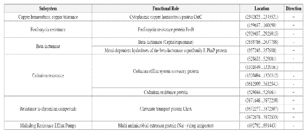 Summary of protein coding sequences - Virulence, Disease, and Defense; Copper homeostasis:copper tolerance, Fosfomycin resistance, Beta-lactamase, Cadmium resistance, Resistance to chromium compounds, Multi Resistance Efflux Pumps