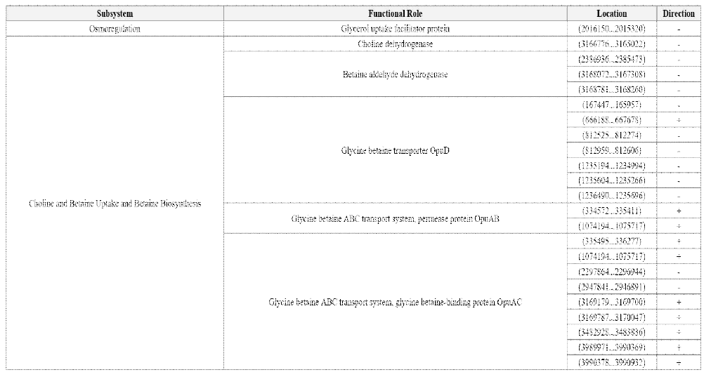 Summary of protein coding sequences - Stress Response; Osmoregulation, Choline and Betaine Uptake and Betaine Biosynthesis