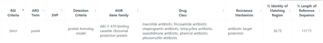 Summary of antibiodies resistance gene of CBA3610 using CARD Database