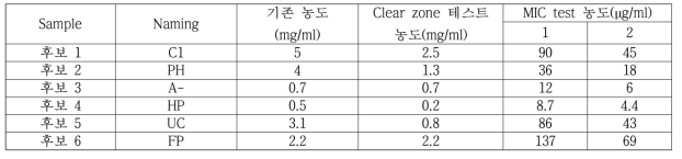 Clear zone 테스트 (샘플 농도 및 실험 농도)