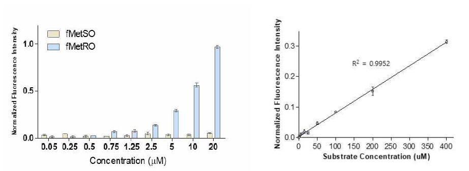 Trx1/cpYFP/fRMsr 바이오센서의 in vitro test 결과