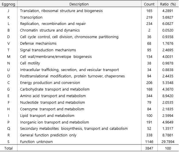 Genes associated with Eggnog functional categories