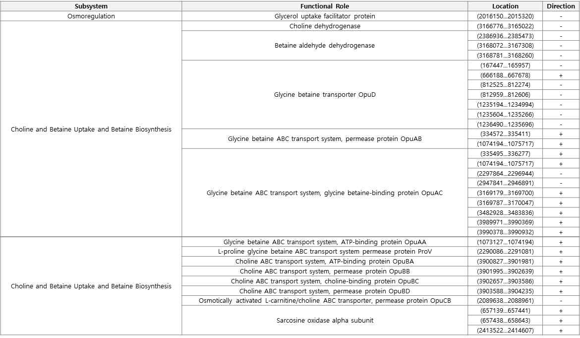 Summary of protein coding sequences annotated as belonging to the “Stress Response” subsystem in the SEED database (Osmotic stress)