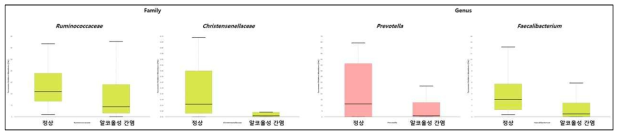 정상 및 알코올성 간염 환자의 장내 마이크로바이옴 중 family 및 genus 의 변화