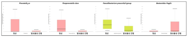 정상 및 알코올성 간염 환자의 장내 마이크로바이옴 중 species의 변화