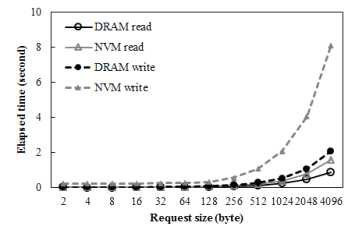 DRAM과 NVM의 접근 속도 비교