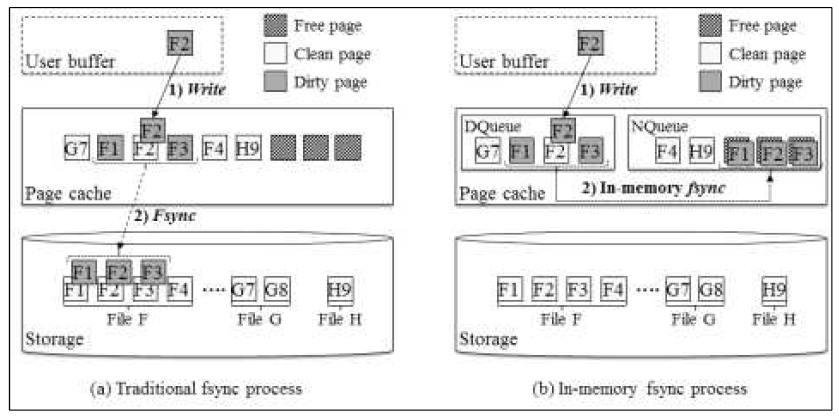 기존 fsync와 인메모리 fsync 동작 과정 비교