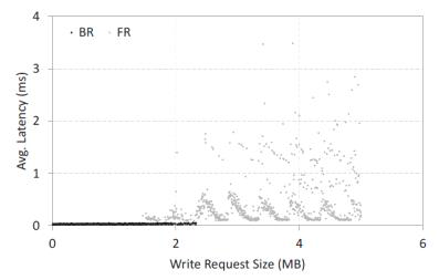 Write Buffer의 버퍼링 효과와 EVICTION 지점