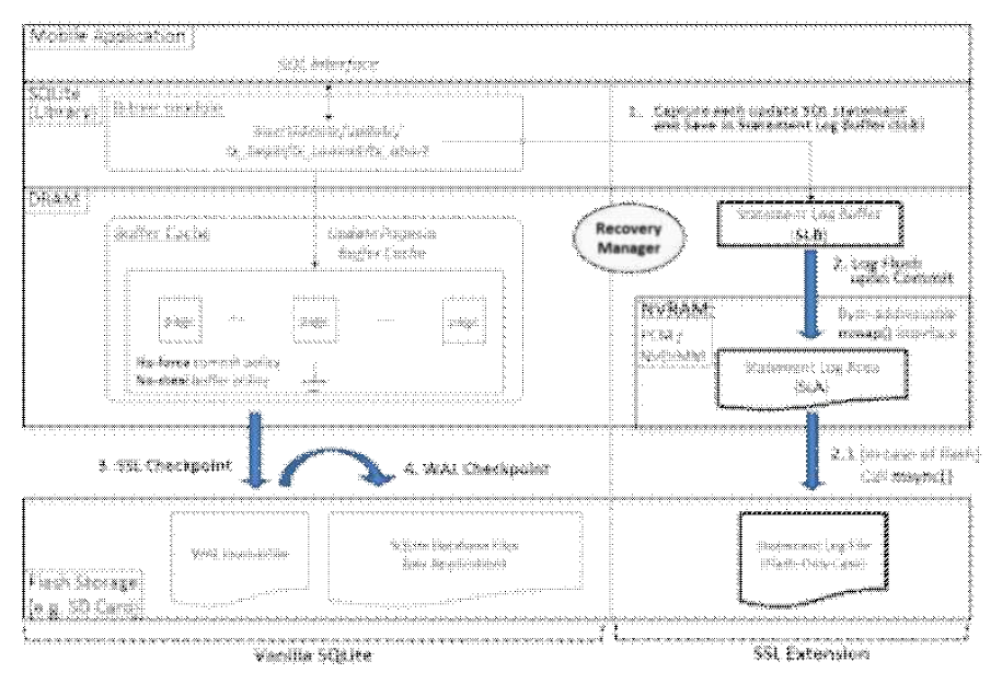 SQLite/SSL 구조