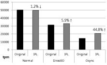 I/O 모드 별 Tmp 성능