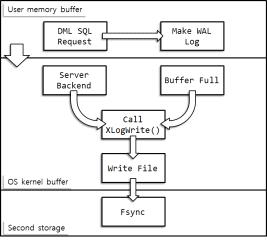 PostgreSQL WAL 로그 시스템 구조