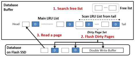 MYSQL-innoDB 버퍼 관리자의 버퍼 프레임 관리