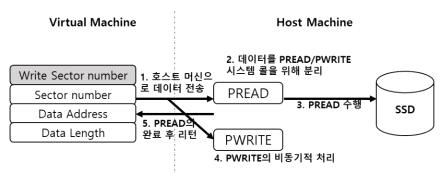 RAW 시스템 콜의 동작 과정