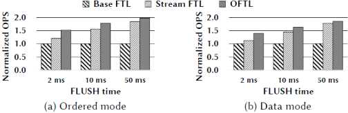 Filebench 벤치마크의 Varmail 워크로드를 통한 성능 평가