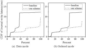 저널 쓰기의 Latency CDF 비교