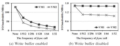 VM1 (No fsync)과 VM2 (fsync)의 성능