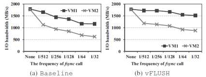 VM1 (No fsync)과 VM2 (fsync)의 성능